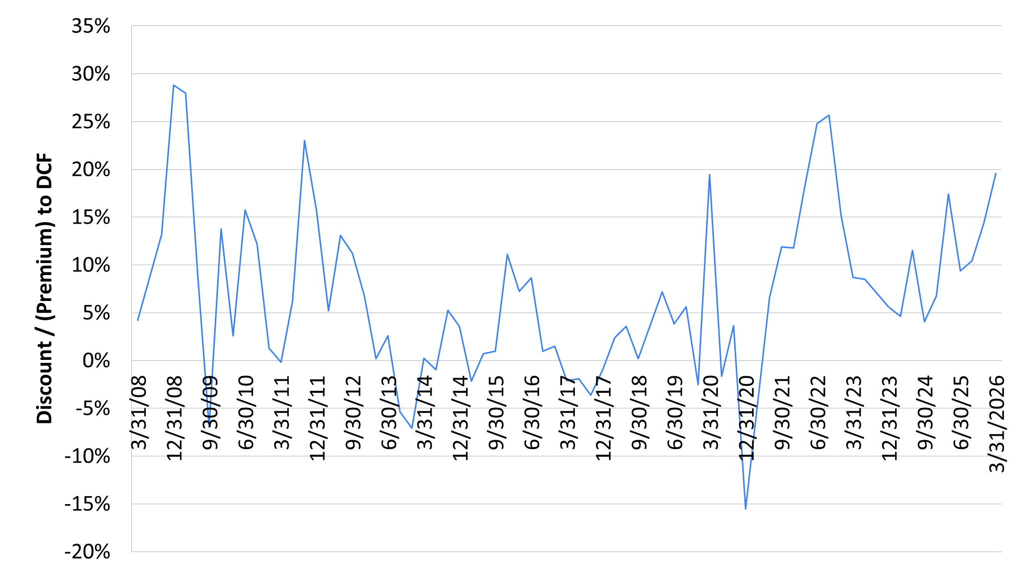 Historical discount - Active management
