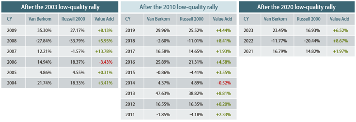 low quality market environment - - Active management