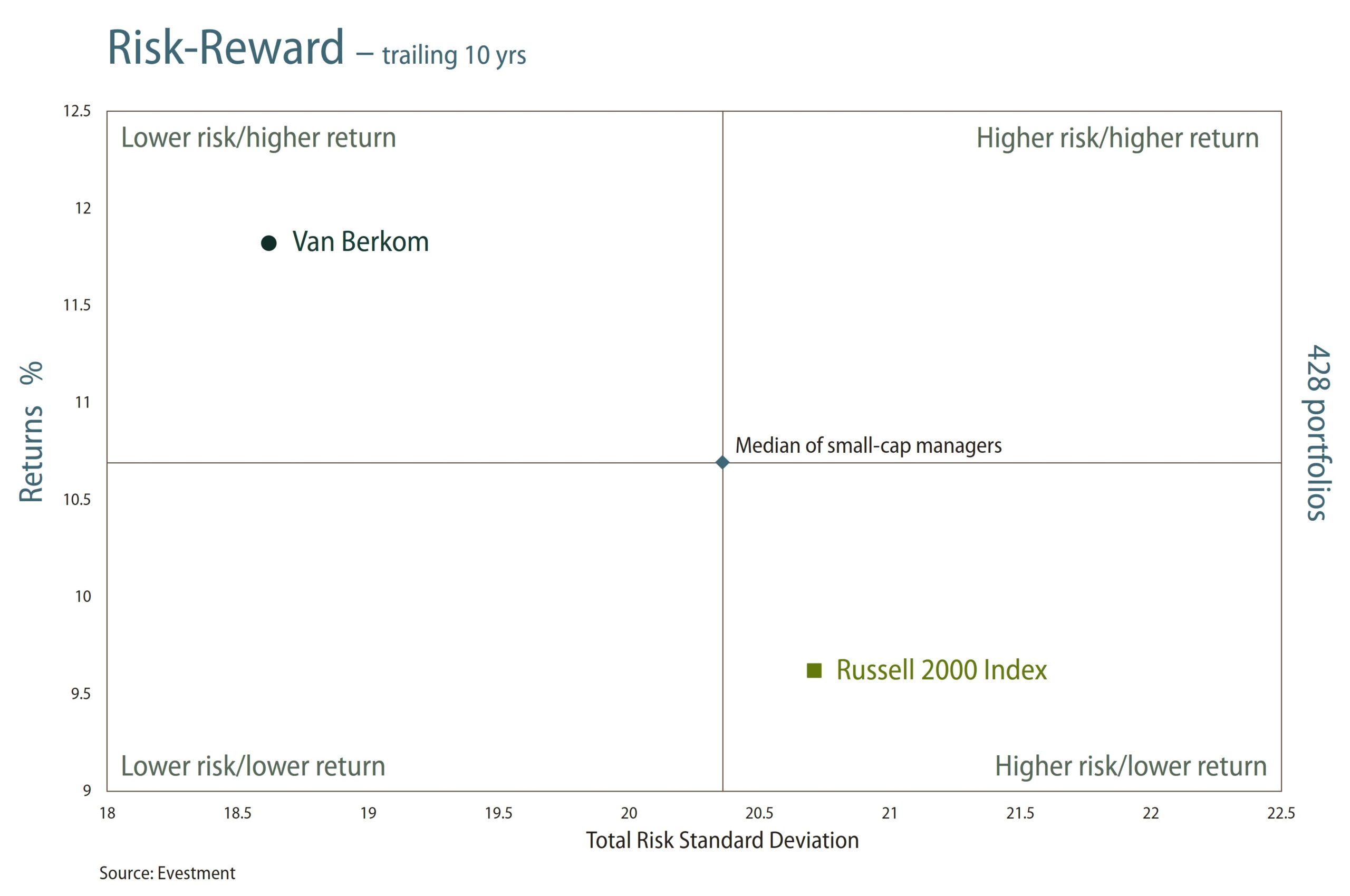 Risk reward trailing 10 years - Active management