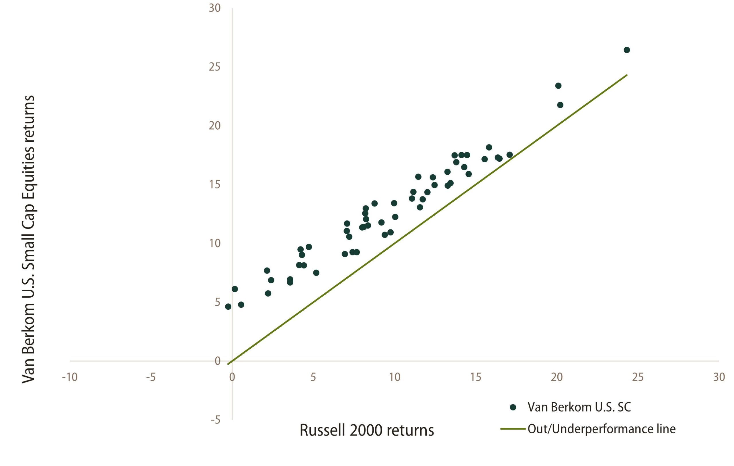 Rolling 5 year returns - Active management