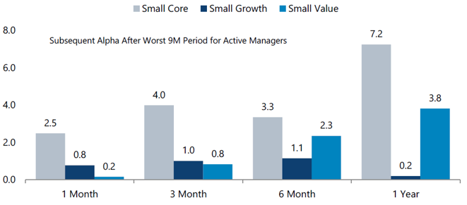 Subsequent alpha - Active management