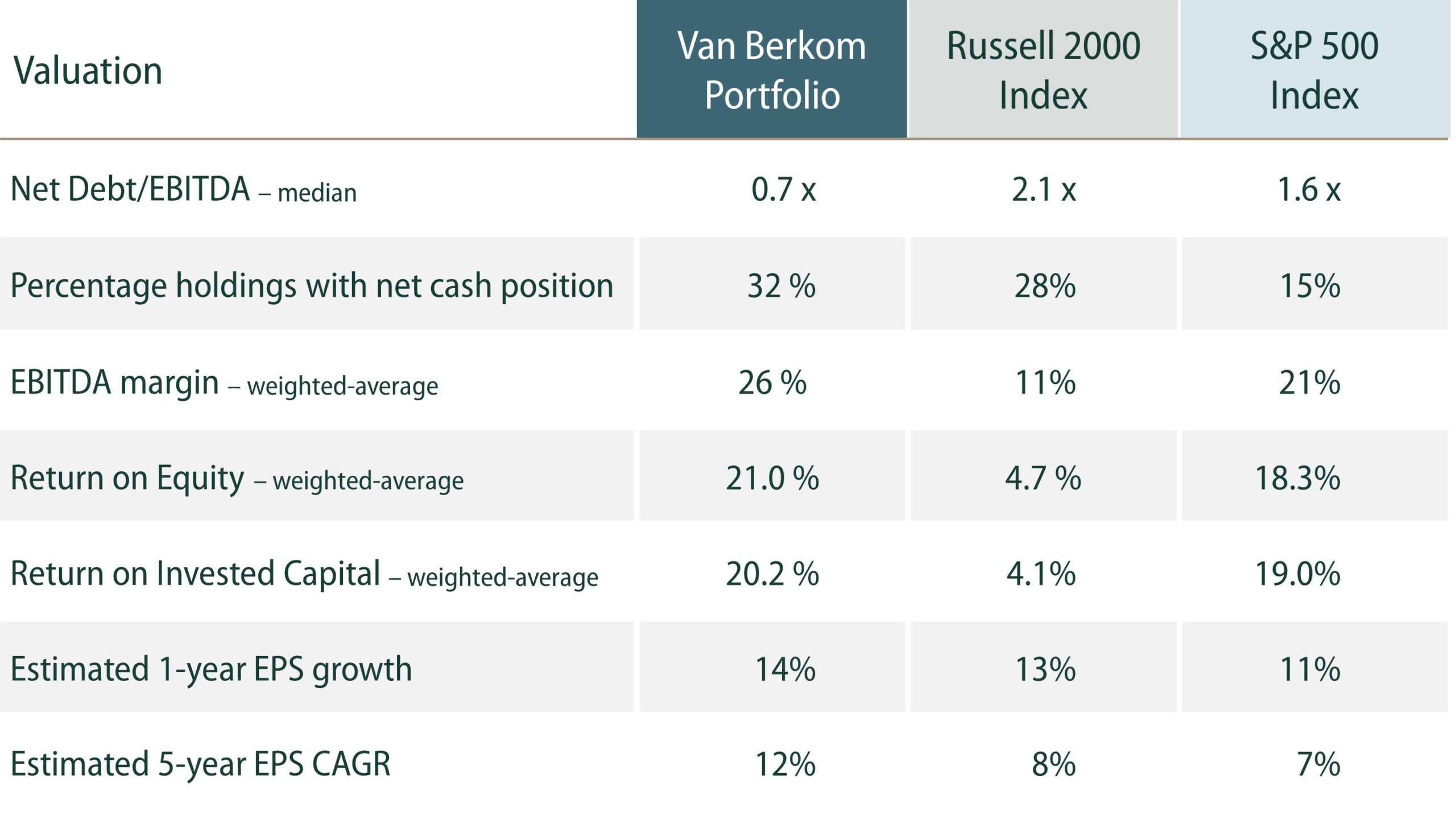 portfolio - Active management